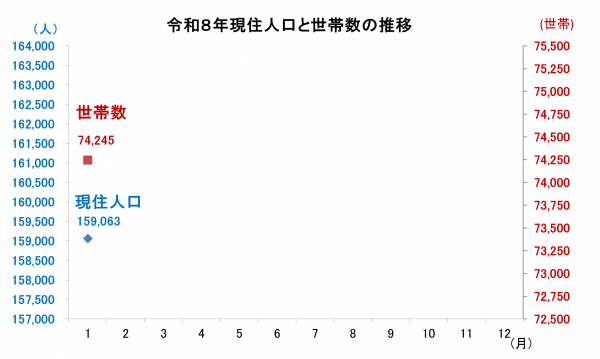 現住人口と世帯数の推移
