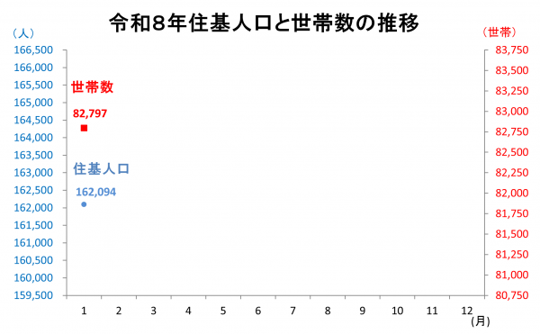 住基人口と世帯数の推移