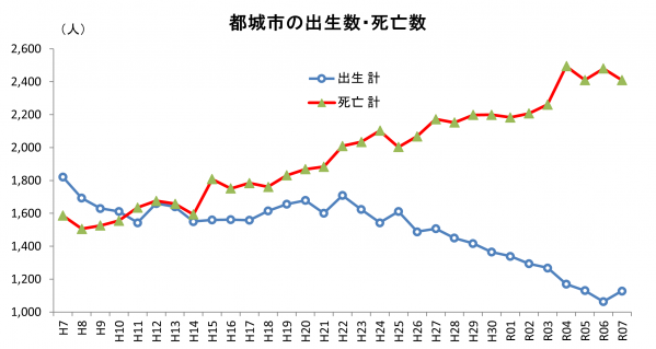 都城市の出生数・死亡数