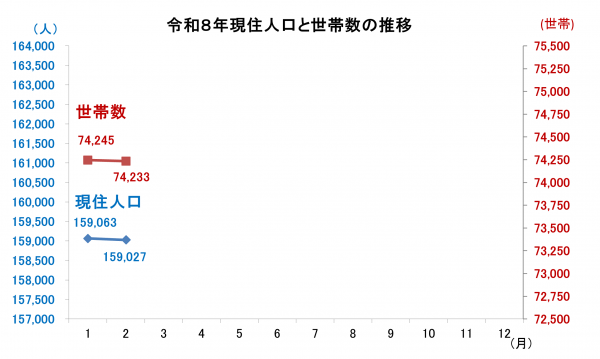 現住人口と世帯数の推移