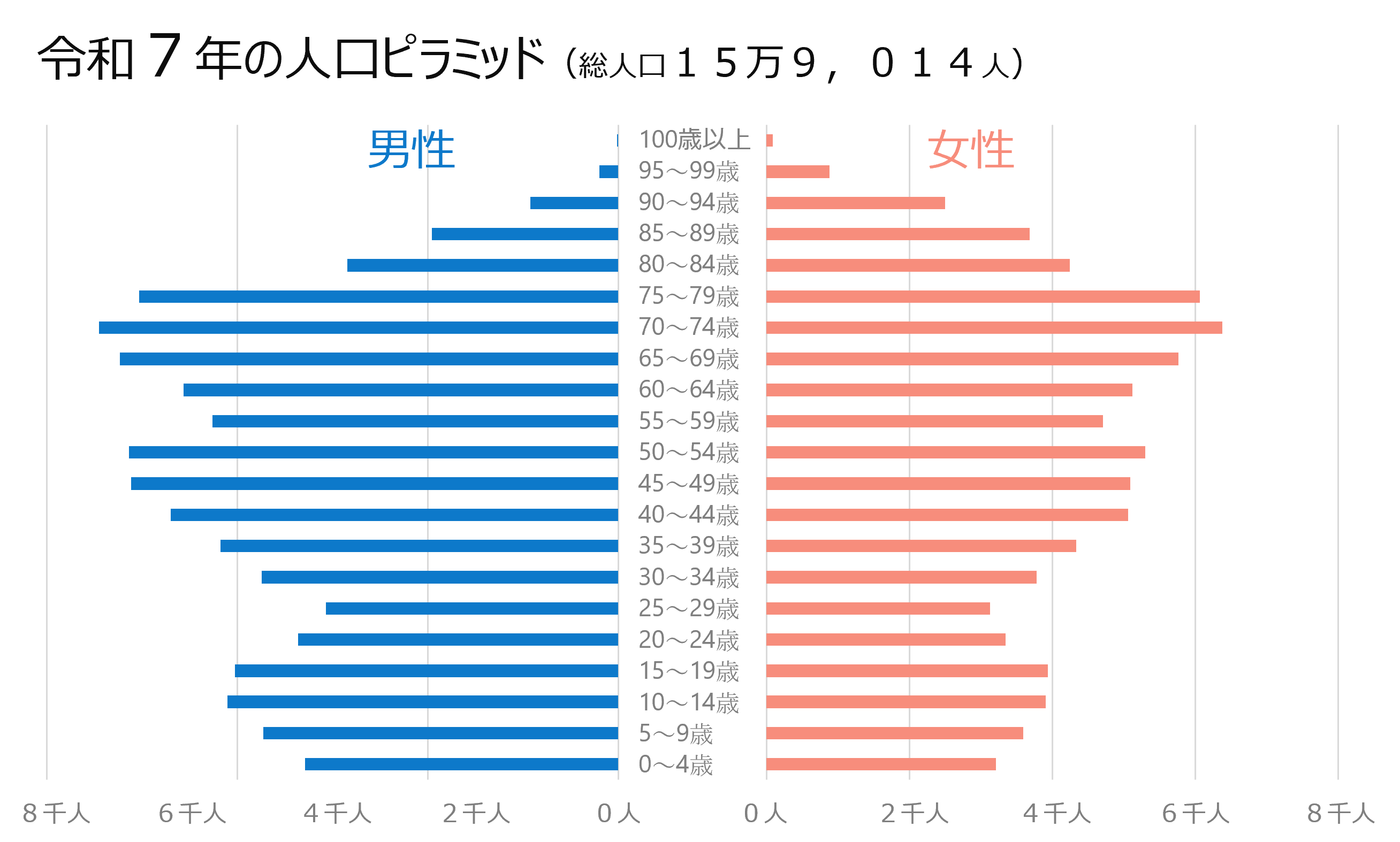 人口ピラミッド