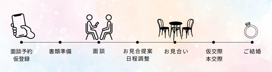 面談予約仮登録