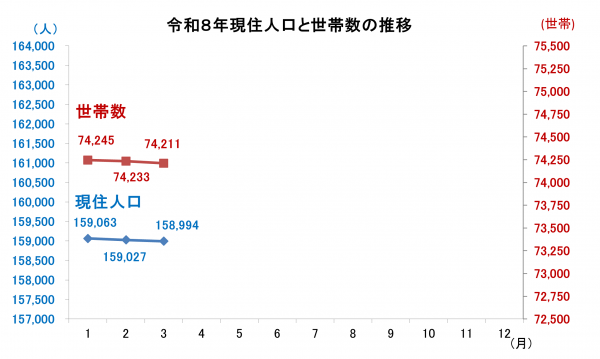 現住人口と世帯数の推移