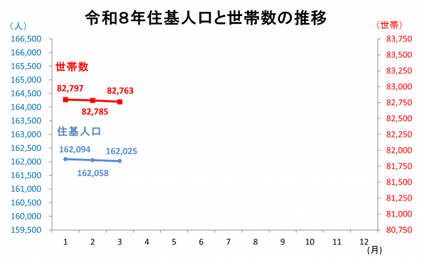 住基人口と世帯数の推移