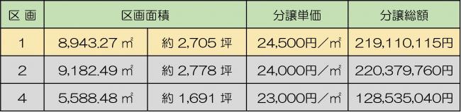 梅北インター工業団地分譲価格(20260305)