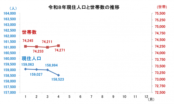 現住人口と世帯数の推移