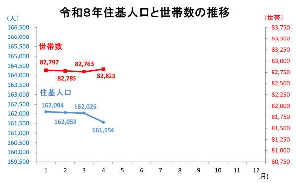 住基人口と世帯数の推移
