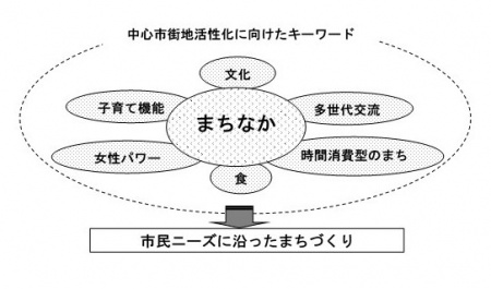 再生方針キーワード