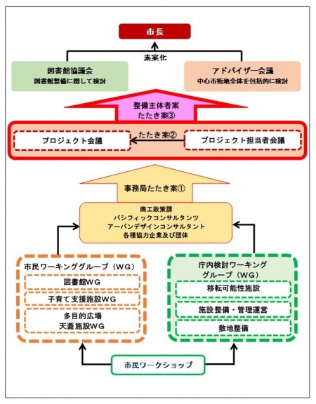 基本計画策定組織