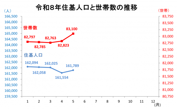 住基人口と世帯数の推移