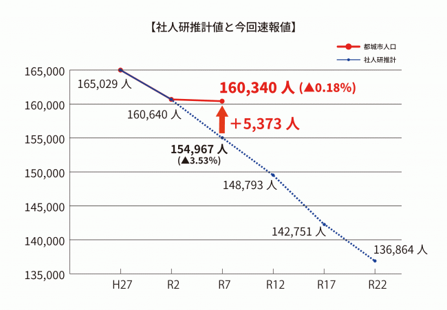 社人研推計値と今回速報値