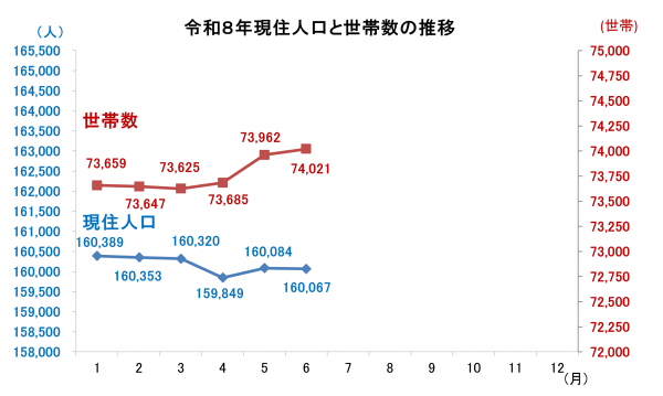 現住人口と世帯数の推移