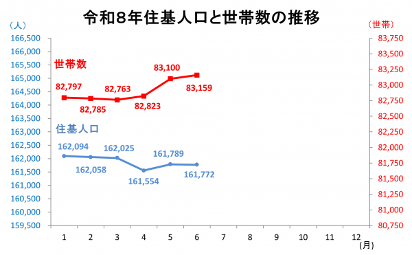 住基人口と世帯数の推移