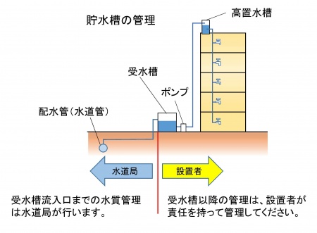 受水槽区分図