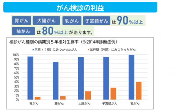 がん検診の利益