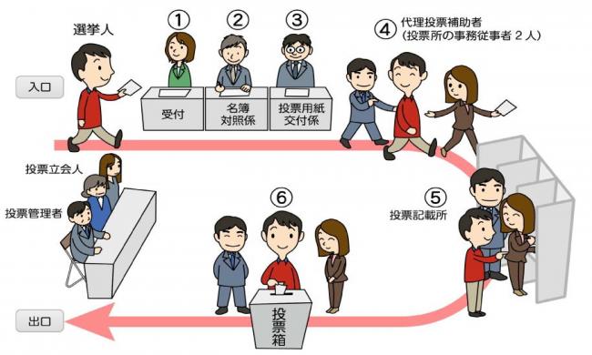 代理投票の流れ