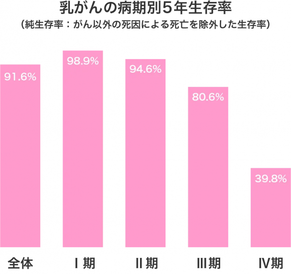 乳がん5年生存率