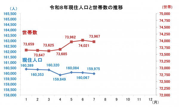 現住人口と世帯数の推移