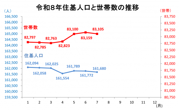 住基人口と世帯数の推移