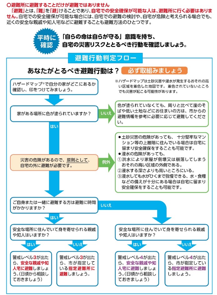 避難行動判定フロー