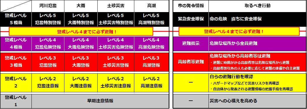 避難警戒レベル表