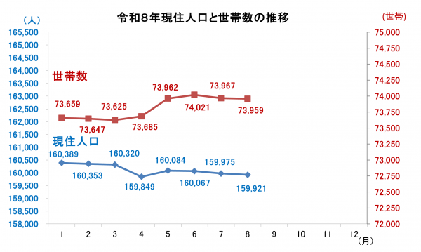 現住人口と世帯数の推移