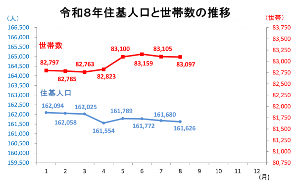 住基人口と世帯数の推移