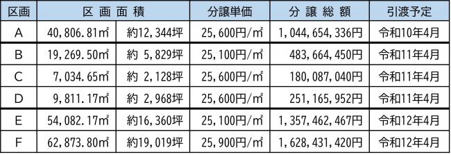 分譲金額
