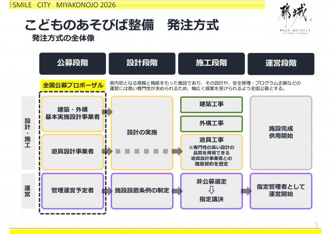 整備に係る設計等業務の発注イメージ