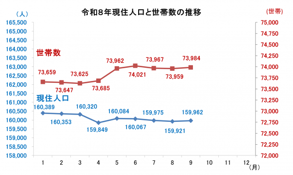 現住人口と世帯数の推移
