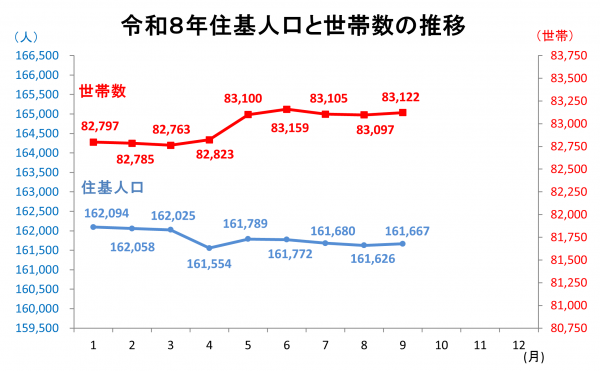 住基人口と世帯数の推移