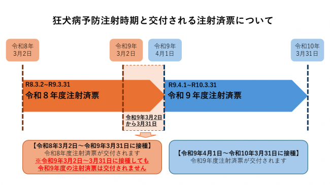 狂犬病予防注射時期と公布される注射済票について