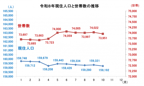 現住人口と世帯数の推移