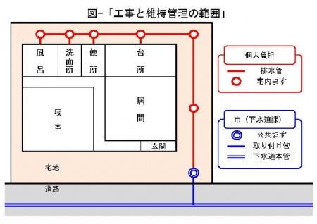 工事と維持管理の範囲を示したイメージ図