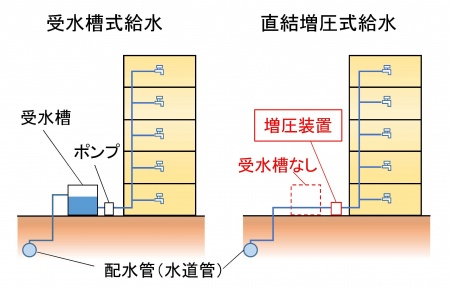 受水槽式給水と直結増圧式給水図