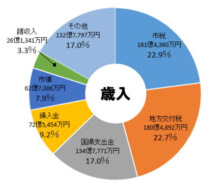 入