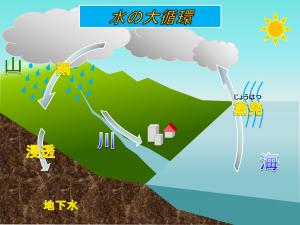 水の循環の説明