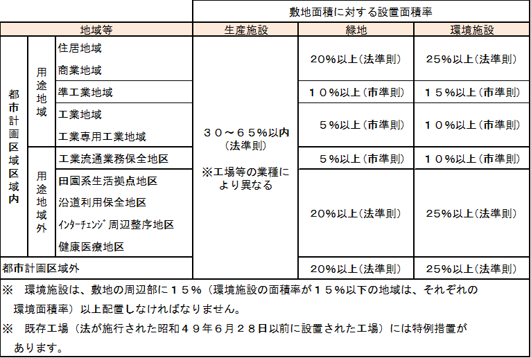 工場立地法規制内容