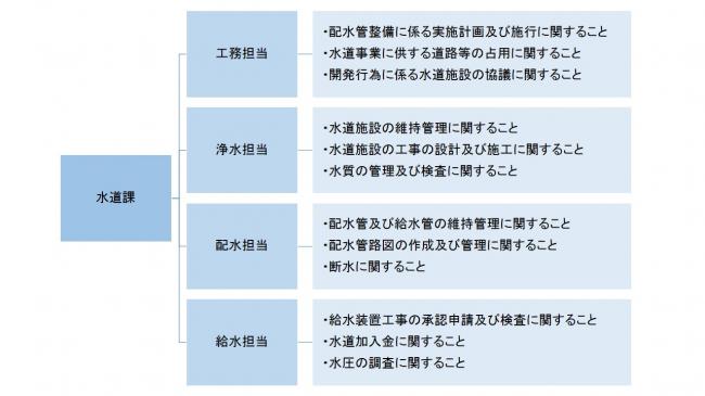 水道課の組織図及び業務内容