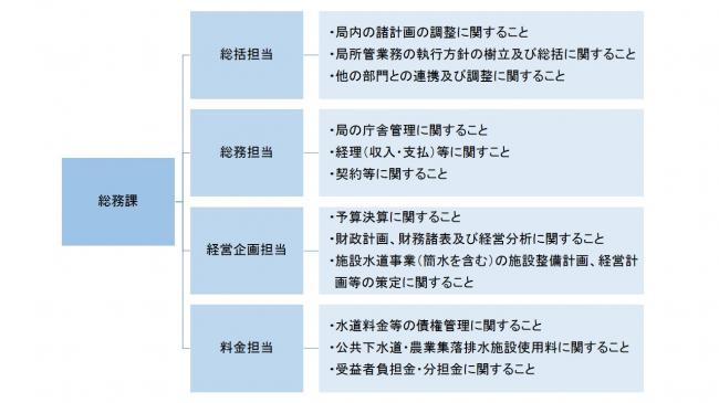 総務課の組織図及び業務内容