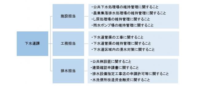 下水道課の組織図と業務内容