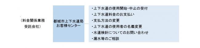 お客様センターの主な業務です