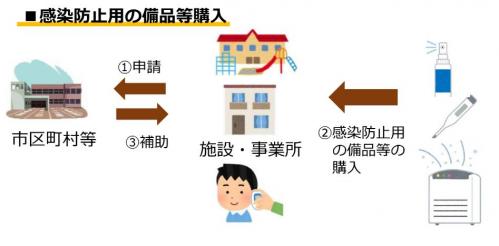 感染防止用の備品等購入