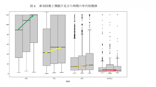 参加回数と開眼片足立ち時間の年代別推移