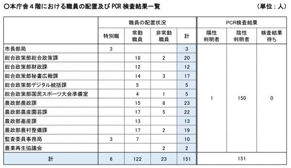 市職員PCR検査結果記者発表資料